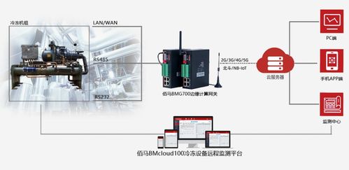 基于5G/4G網關的冷凍設備遠程監測及故障預警系統